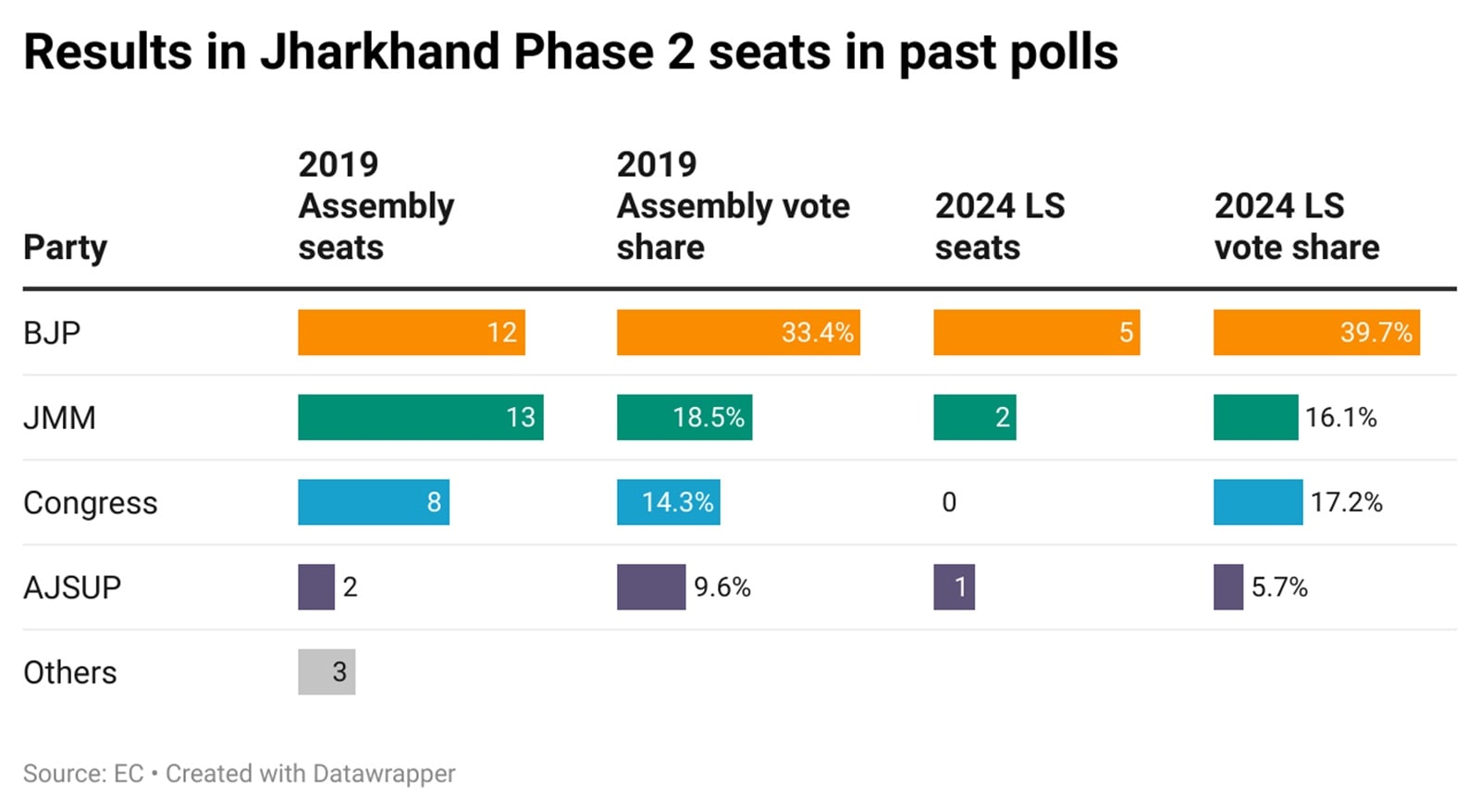 Jharkhand assembly polls