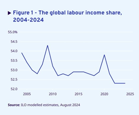 As demonstrated, there has been a substantial decrease in the labour share of national income over the last two decades.