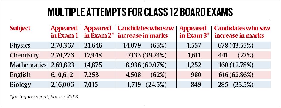 Highest repeat test takers are in Science as Karnataka holds three Board exams a year