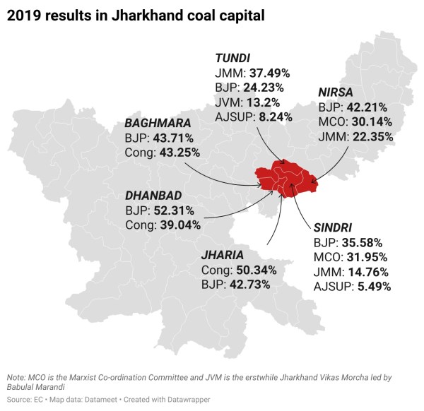 While from the NDA side, the BJP is contesting all the six seats, from the INDIA bloc, the Congress has candidates in the fray in Dhanbad, Jharia, Baghmara, the (JMM) is contesting Tundi and the CPI (ML)L Nirsa and Sindri seats.