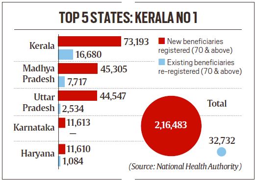 Ayushman expanded: Over 2 lakh elderly join in week after rollout