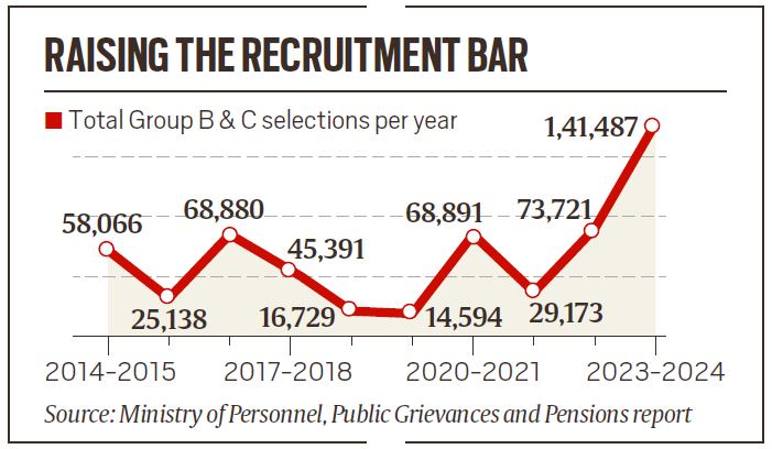 पिछले साल ग्रुप बी, सी पदों के लिए 1.41 लाख का चयन हुआ, जो 10 साल में सबसे ज्यादा है: सरकार