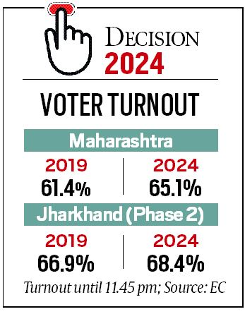 Maharashtra Election 2024: Maharashtra sees 32.18% turnout till 1 pm; polling largely peaceful