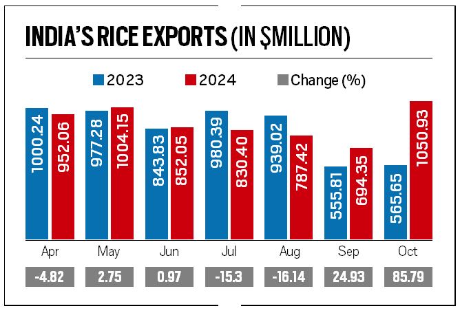 Govt steps to ease shipments spur rice exports to cross $1 billion mark in Oct