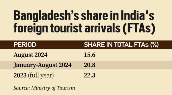 Bangladesh's share in India's foreign tourist arrivals (FTA)