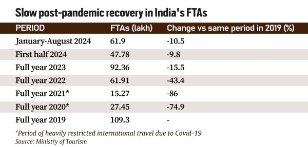 Delayed post-pandemic recovery in India’s FTAs