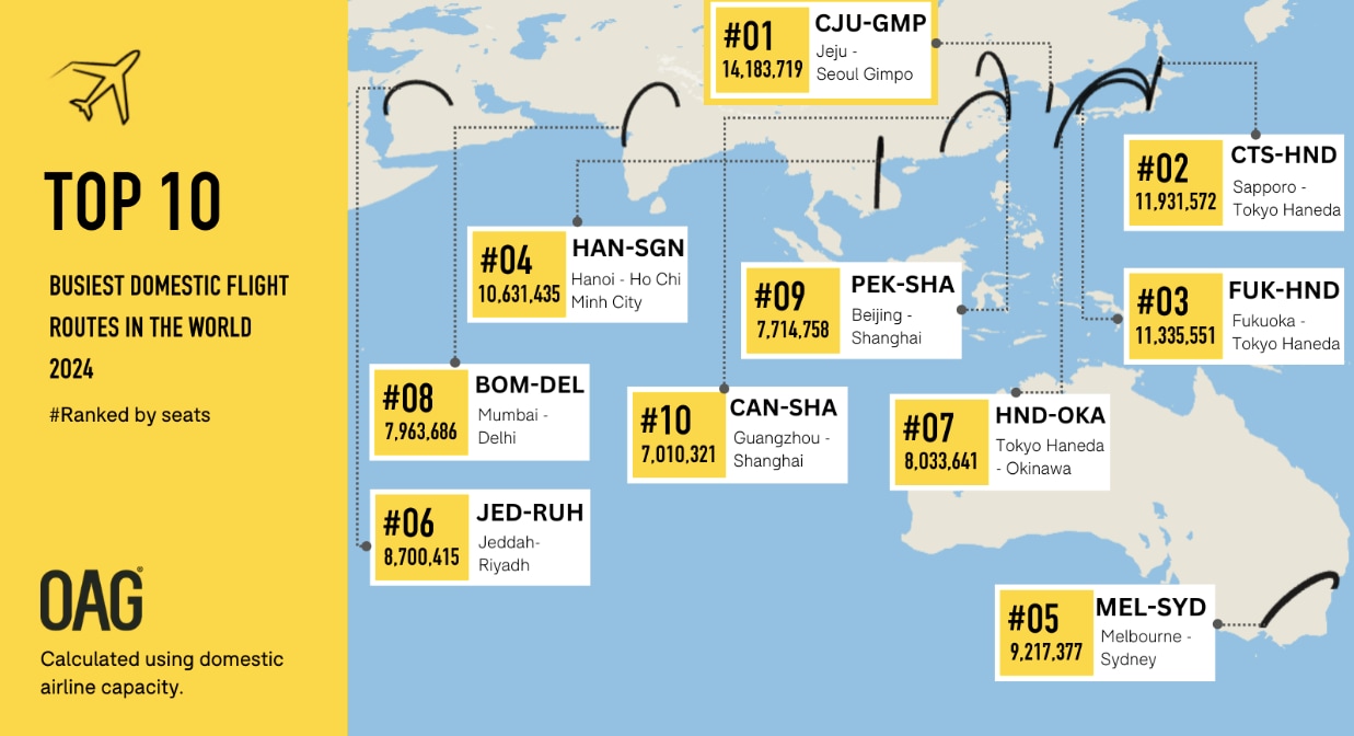 Mumbai-Delhi Route Ranked The World’s Eighth Busiest Domestic Flight ...