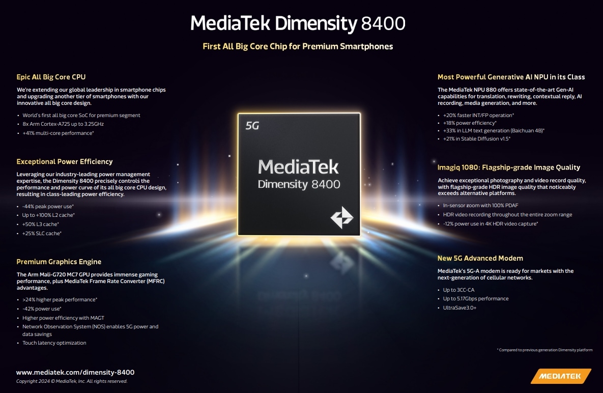 The Dimensity 8400 is a mid-range chipset.