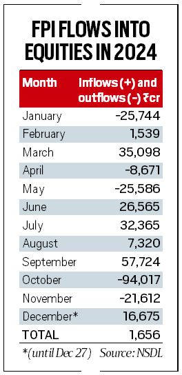 Equity market gets Rs 1,600 crore FPI inflows, down 99% from last year