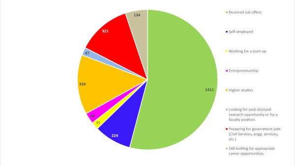 IIT Delhi exit survey