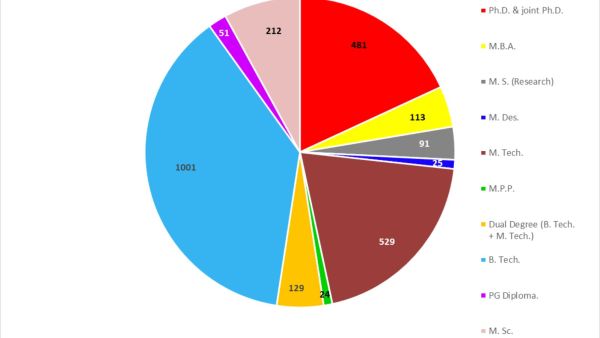 IIT Delhi exit survey