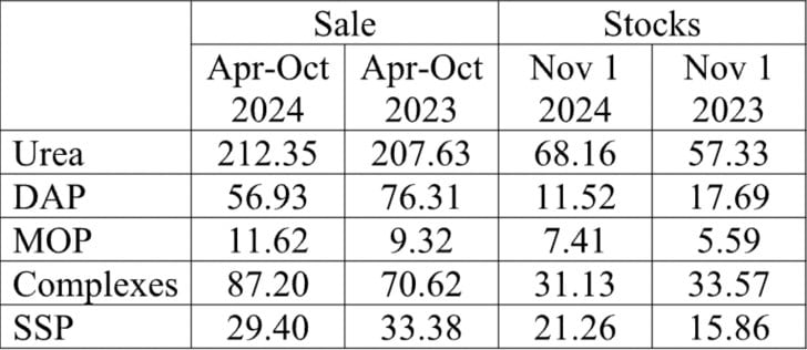 Sale and opening stock of fertilisers (lakh tonnes)