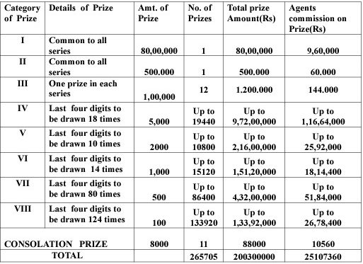 Prize structure of Karunya Weekly Lottery (Source: Kerala State Lotteries)