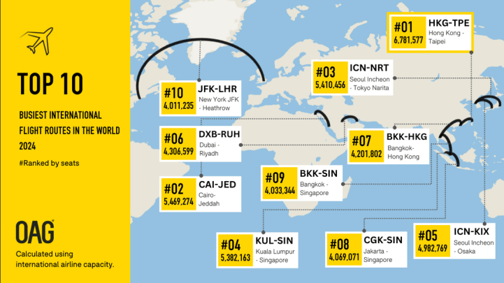 Top 10 Busiest International Flight Routes of 2024, ranked by the number of available seats: