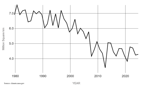 ARCTIC SEA ICE DROP