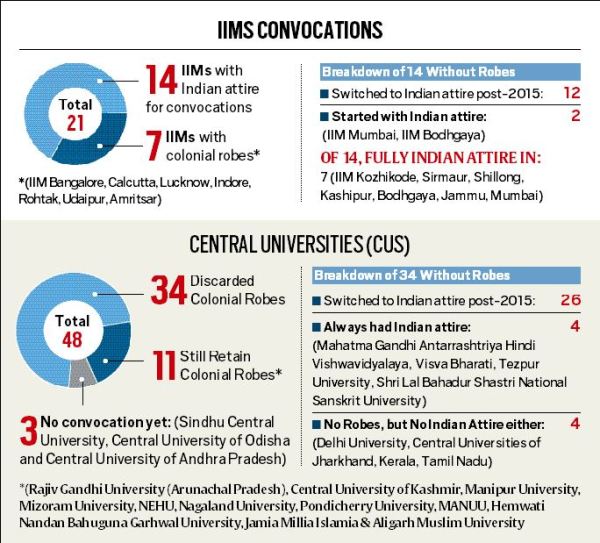 Goodbye, cap and gown: over three-fourths of Central institutions shed colonial-era dress code since 2015