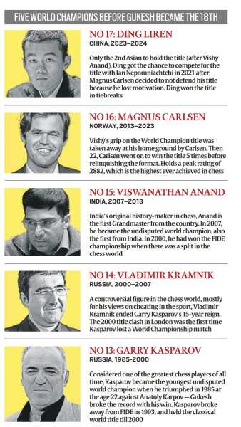 Knowledge nugget of the day: Gukesh and other Chess Grandmasters