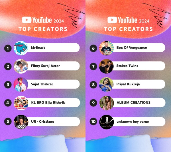 These rankings are based on the subscribers that the YouTube Channels gained in India in 2024. 