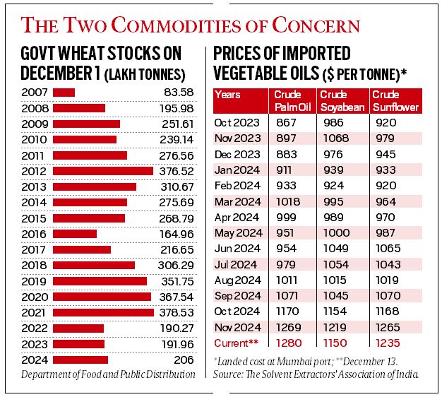 Why wheat and edible oil are the real inflation worries now