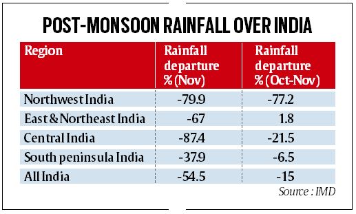 IMD: Second warmest November since 1901