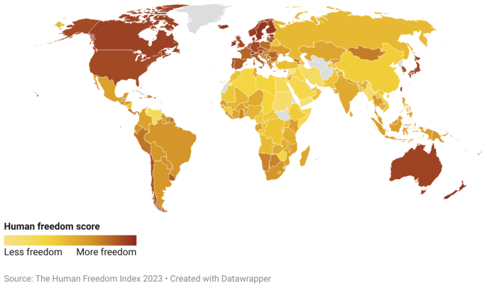 The Global Outlook of Human Freedom: There's a significant disparity in freedom worldwide, with only 13.8% of the global population living in the top quartile of jurisdictions, while 37.6% reside in the bottom quartile.