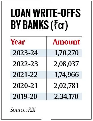 ऋण बट्टे खाते में डालने से बैंकों को कम एनपीए दिखाने में मदद मिलती है