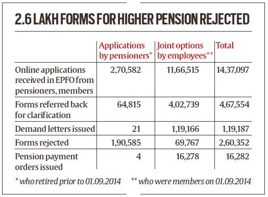 Post Supreme Court ruling EPFO issued 16 282 higher pension payment Post Supreme Court ruling EPFO issued 16 282 higher pension payment
