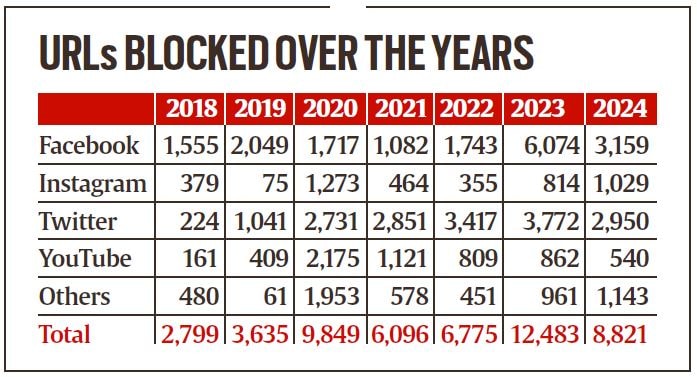 Centre blocked 10,500 URLs linked to Khalistan ‘referendum’ in last 3 yrs