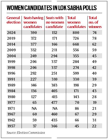 Expanding poll reach: Women fought in 390 LS seats, highest since 1957, shows EC data