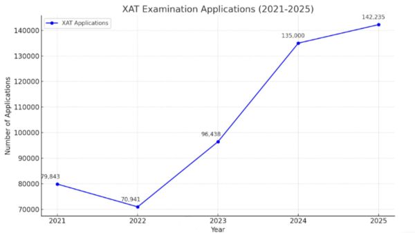 XAT 2025 Admit Card: Check last 5 years application trends