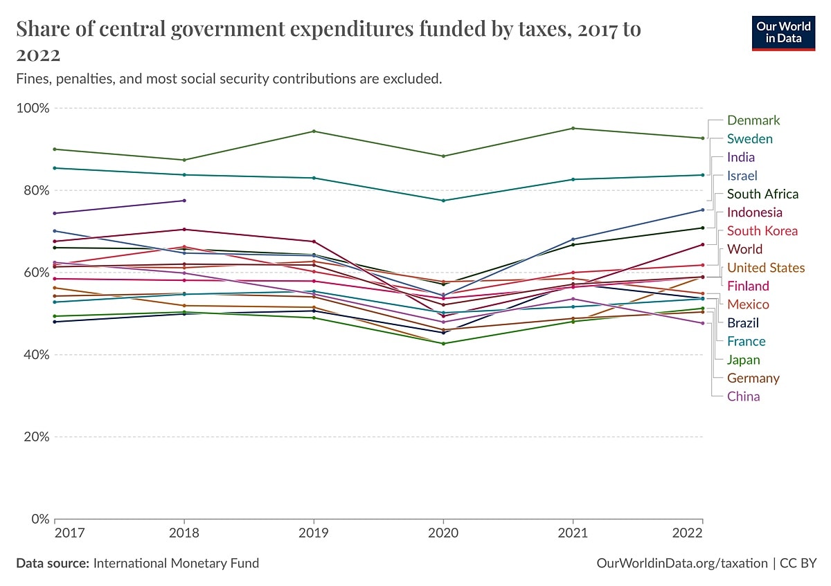 CHART 1 on share of central government expenditures funded by taxes.
