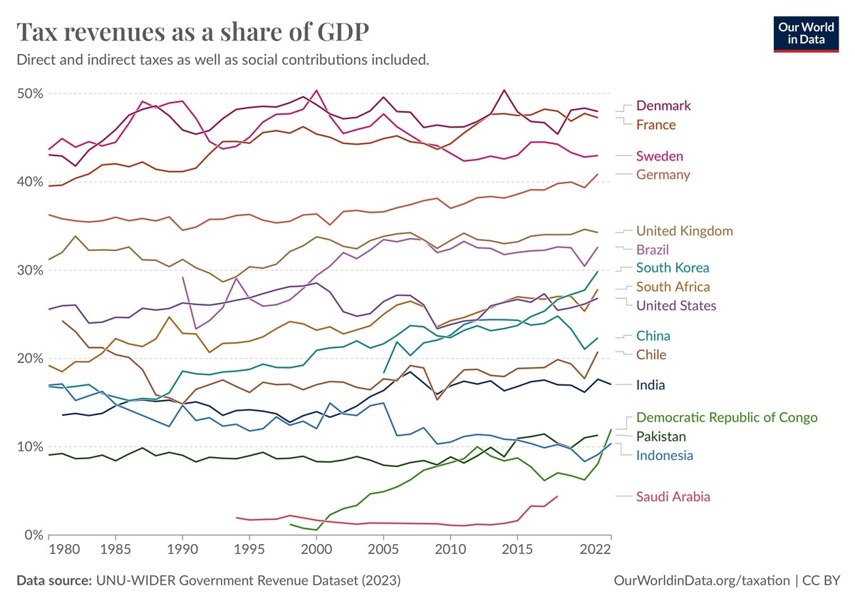 CHART 2 tax revenues as a share of gdp.