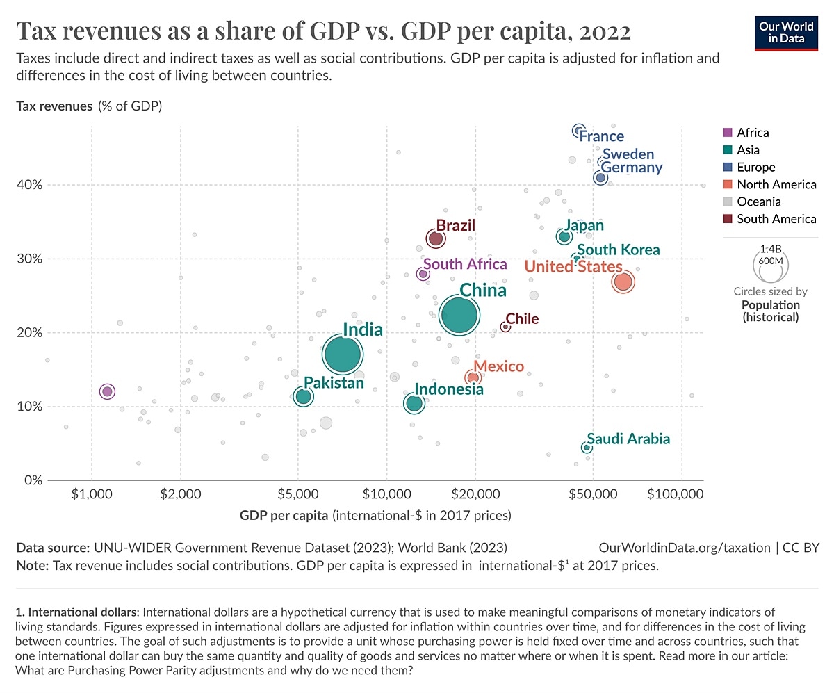 CHART 3 tax revenues vs gdp per capita