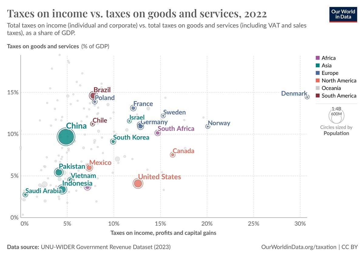 CHART 4 taxes on income vs taxes on goods and services.