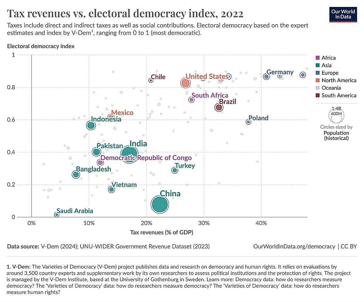 CHART 5 tax revenues vs electoral democracy index