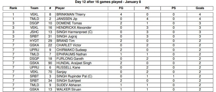 Hockey India League 2025 top goal scorers list after Day 12 (January 8) with 16 games being played.