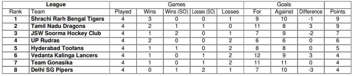 Hockey India League 2025 standings after Day 12 (January 8) with 16 games being played.