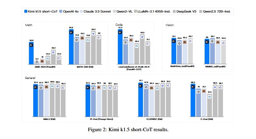 Kimi K1.5 Benchmark performance.