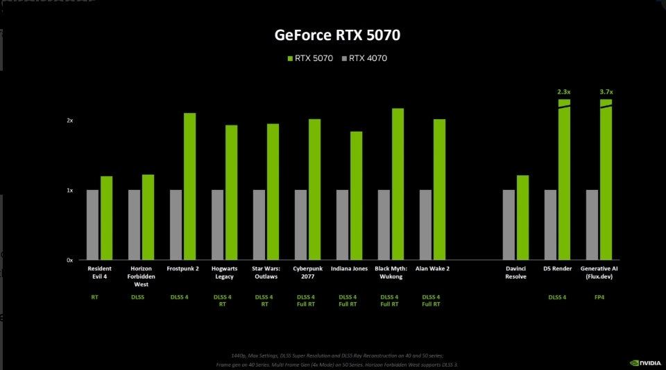 NVIDIA admits RTX 5070 no match for RTX 4090 without DLSS Technology