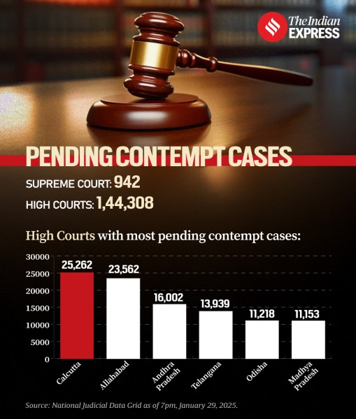 Pending contempt cases
