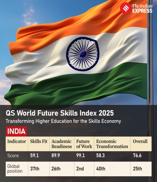 QS World Future Skills Index