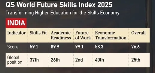 upsc current affairs pointers, QSworld future skills, prelims 2025