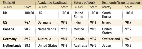 QS World Future Skills Index