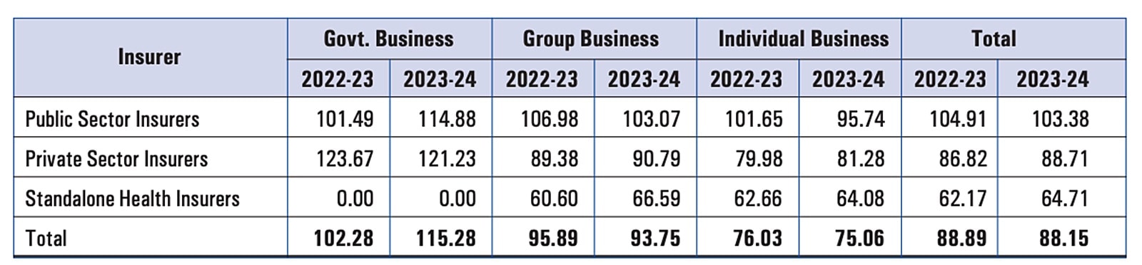 Claims Ratio under Health Insurance Business of General and Health Insurers