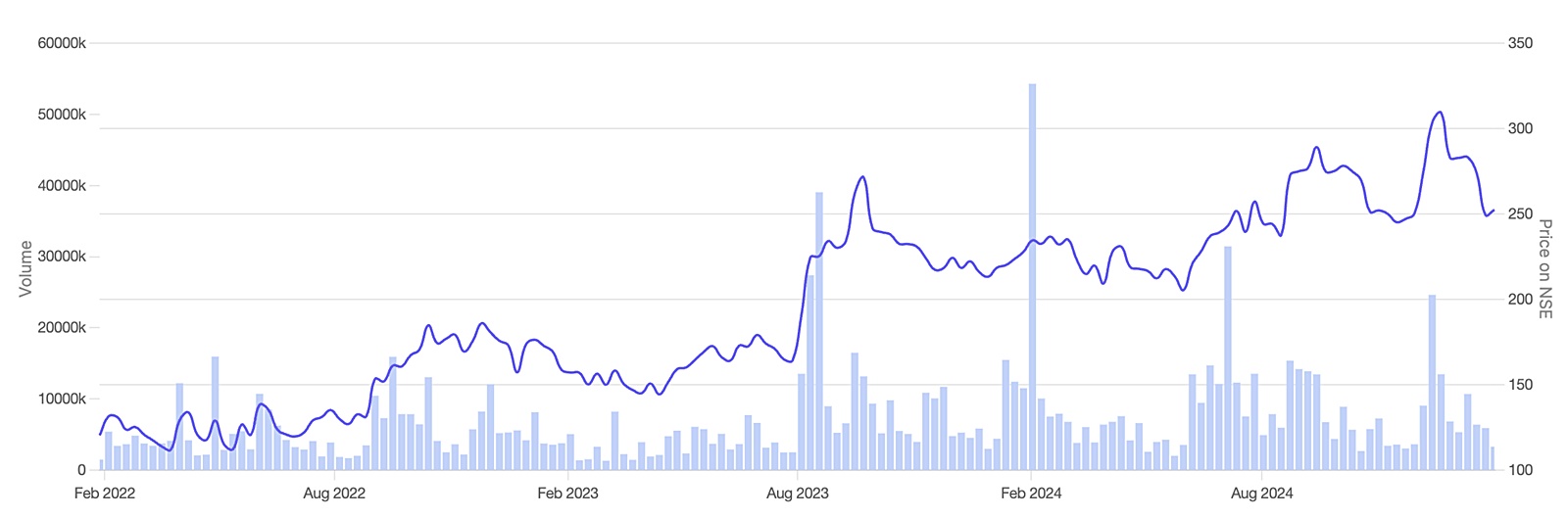 Stock price movement of Religare Enterprises Ltd