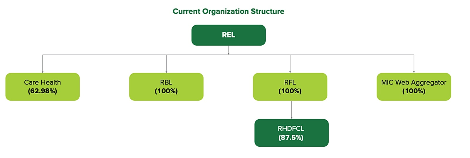Religare’s Organization Structure