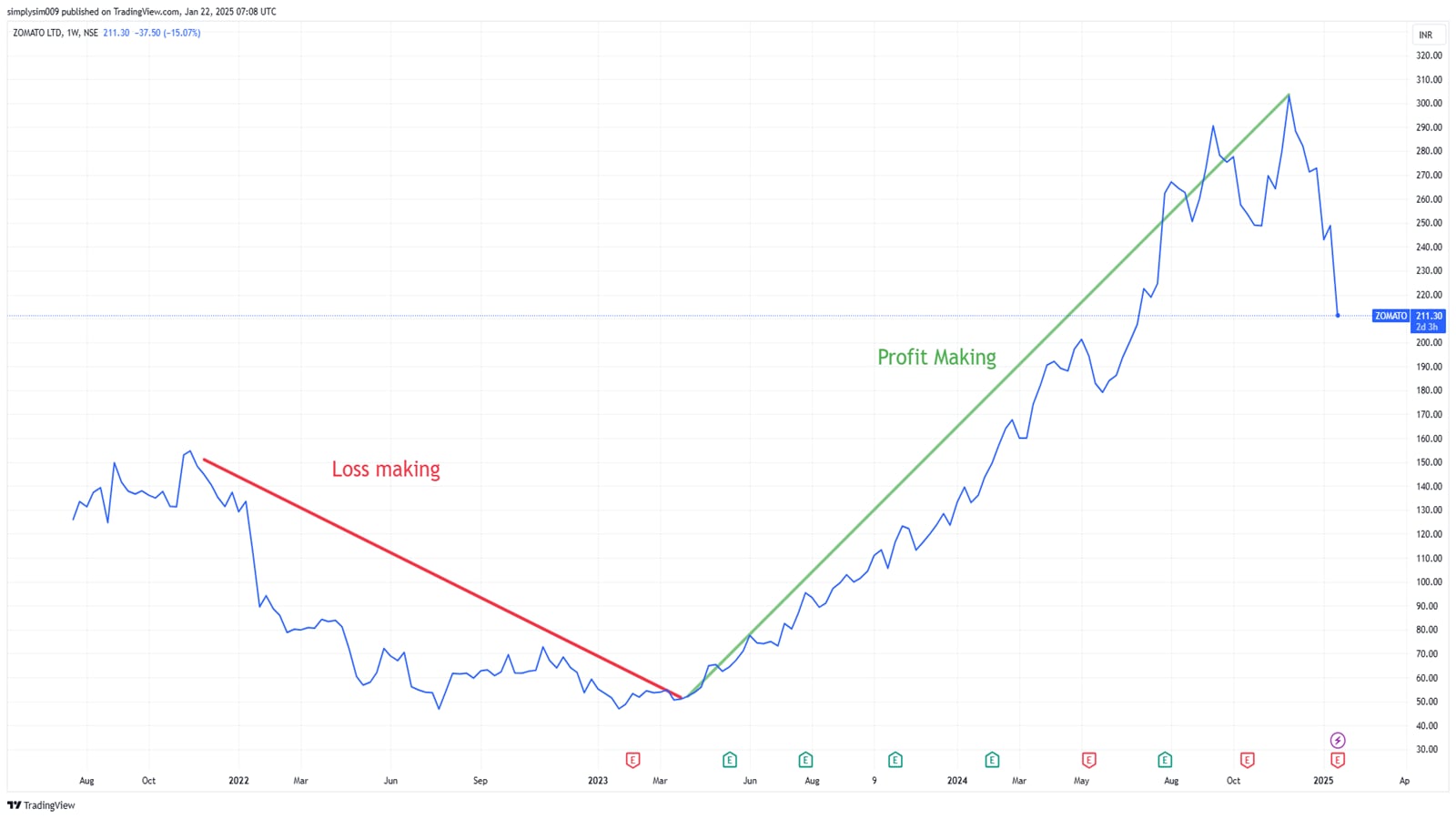 Zomato’s Stock Price Momentum (November 2023 to January 2025)
