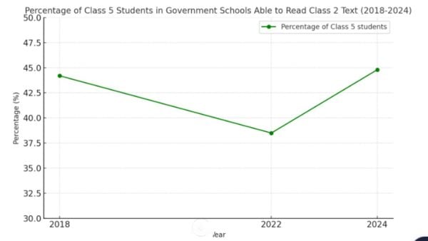 Govt schools students (Classes 1-8) reading ability, maths improve; better than pre-pandemic: ASER 2024
