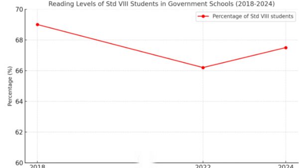 Govt schools students (Classes 1-8) reading ability, maths improve; better than pre-pandemic: ASER 2024