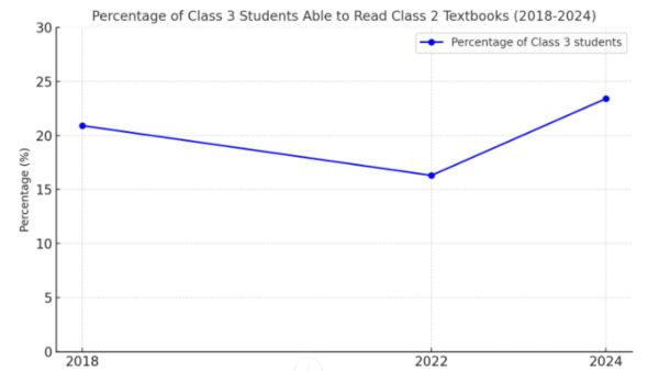 Govt schools students (Classes 1-8) reading ability, maths improve; better than pre-pandemic: ASER 2024